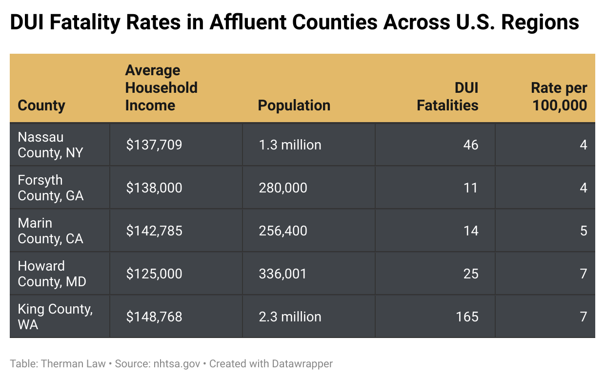 DUI Fatalities Rates in Affluent Counties Across U.S. Regions