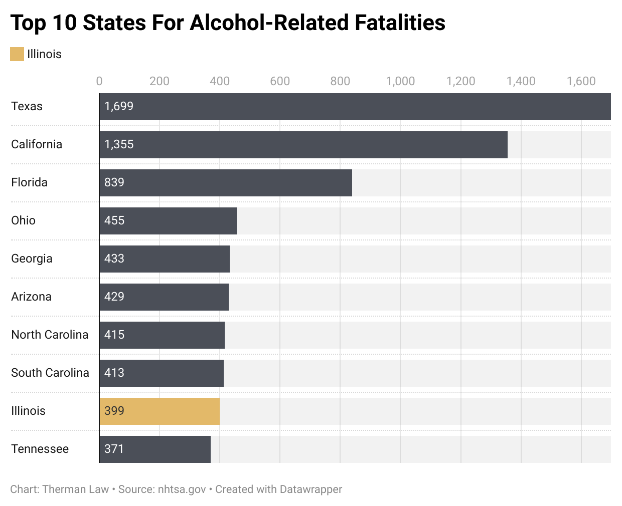 Top 10 States for Alcohol Related fatalities