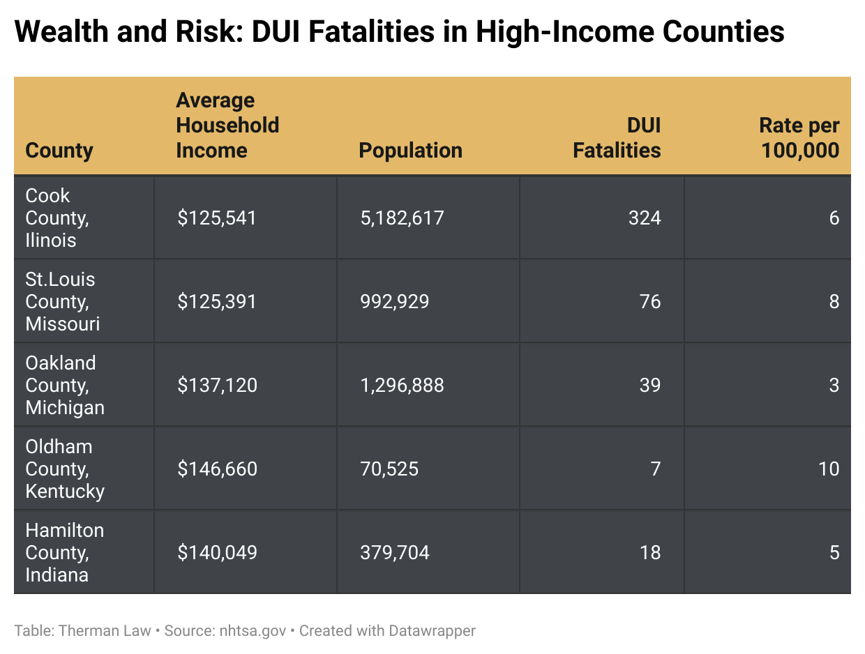 Wealth and Risk: DUI Fatalities in High Income Counties